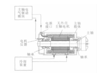 2023 July the Fourth Week XZBRG Technical Knowledge: Research on the Application of Ceramic Bearings in High Speed Machine Tools