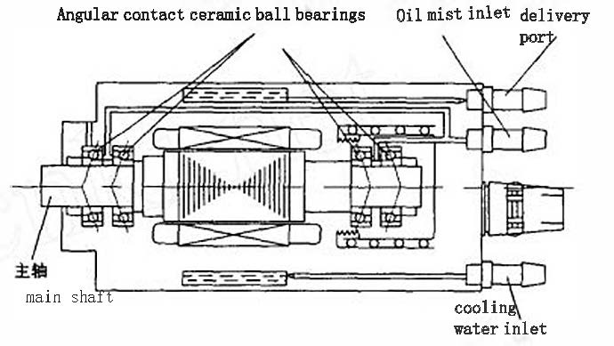 The Characteristic and Analysis of Ceramic Bearing Electric Spindle System