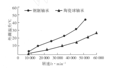 Research on the Application of Engineering Ceramics in Rotor Spinning Bearings